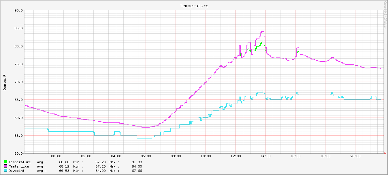 Sample Weather Graph